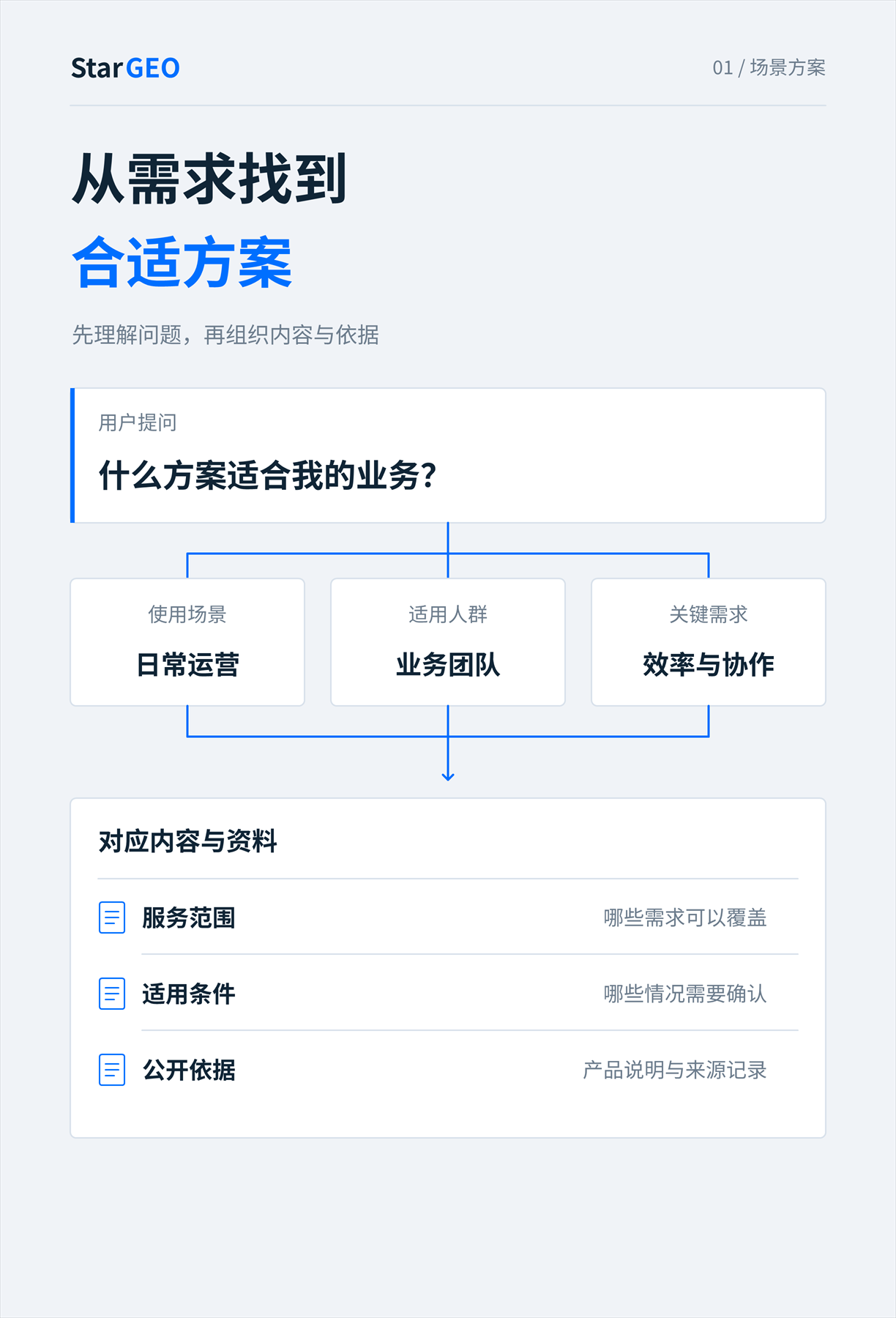 从需求找到合适方案:用户问题、使用场景与对应资料