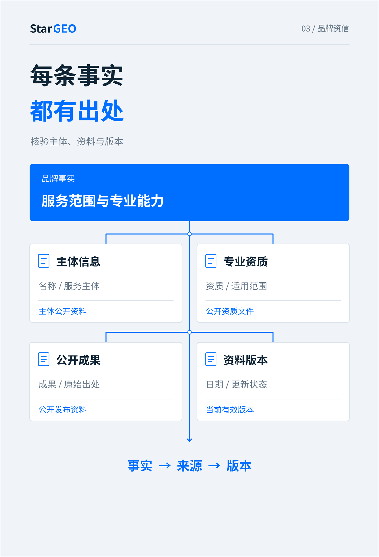 每条事实都有出处:主体信息、专业资质、公开成果与资料版本