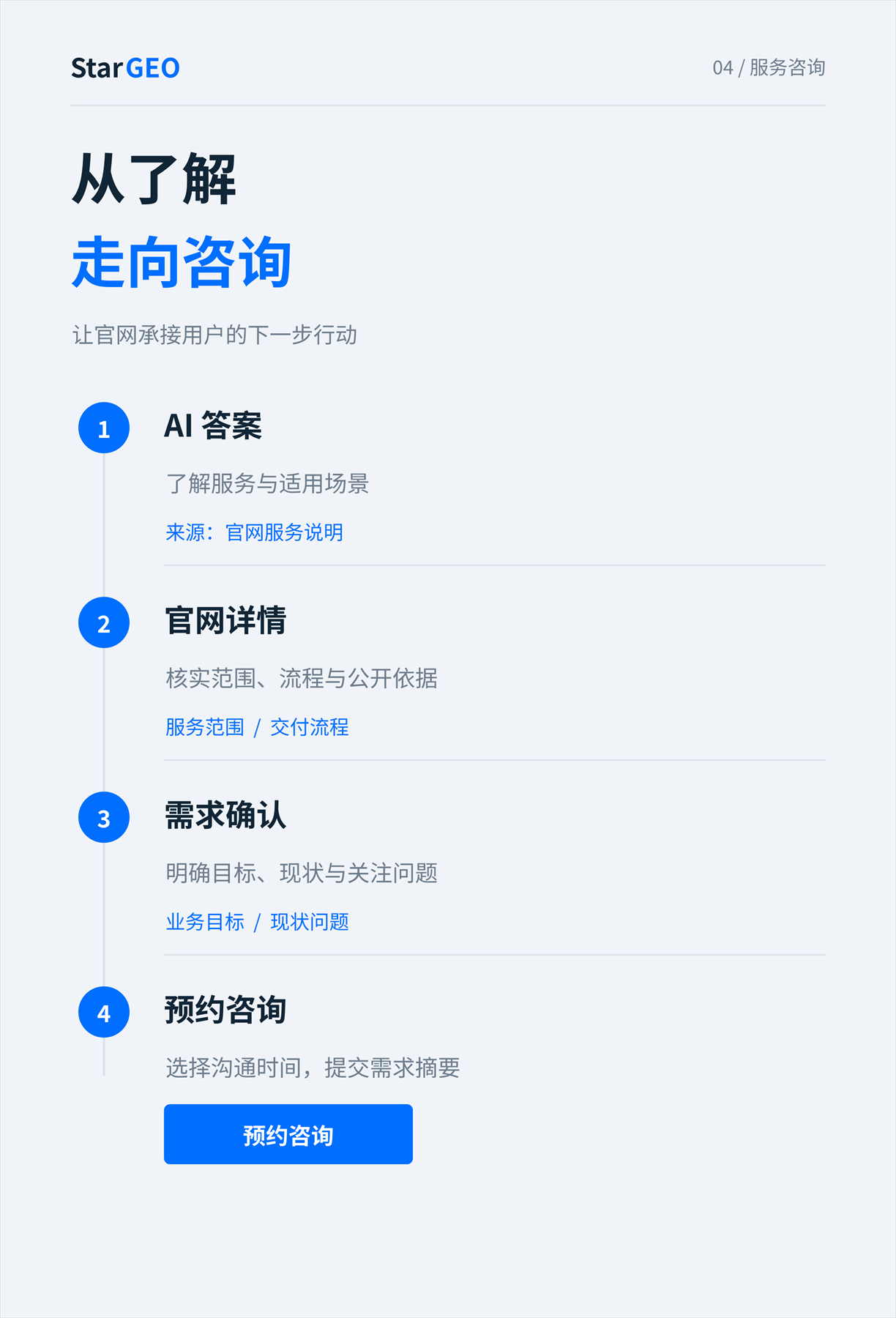 从了解走向咨询:AI 答案、官网详情、需求确认与预约咨询